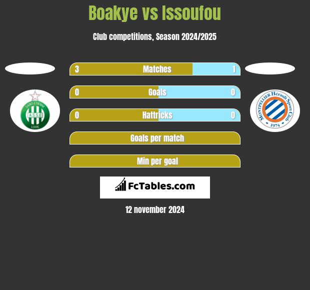 Boakye vs Issoufou h2h player stats