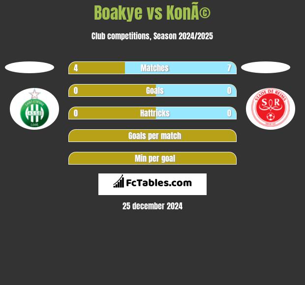 Boakye vs KonÃ© h2h player stats