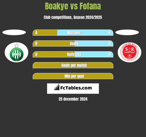 Boakye vs Fofana h2h player stats