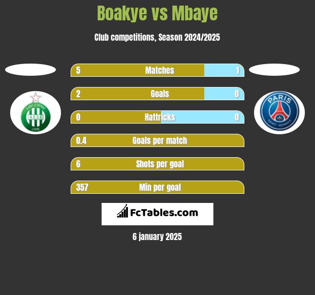 Boakye vs Mbaye h2h player stats