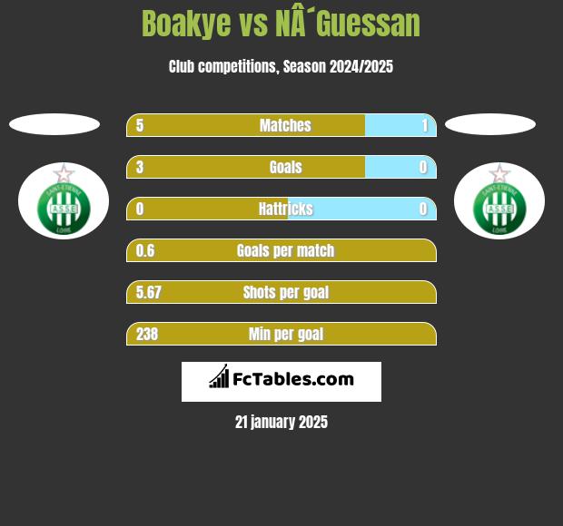 Boakye vs NÂ´Guessan h2h player stats