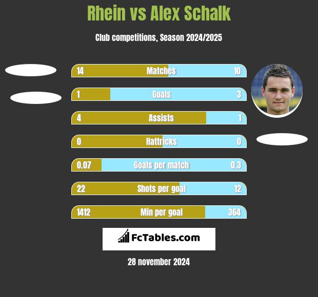 Rhein vs Alex Schalk h2h player stats