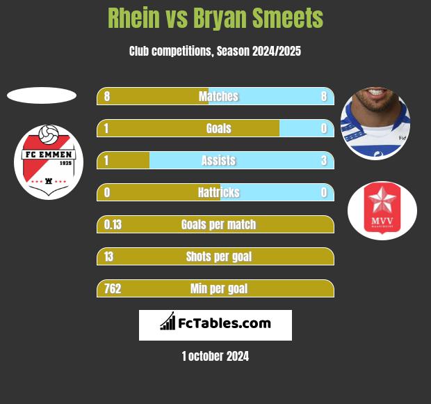 Rhein vs Bryan Smeets h2h player stats