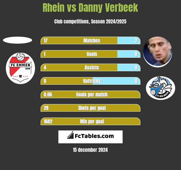 Rhein vs Danny Verbeek h2h player stats