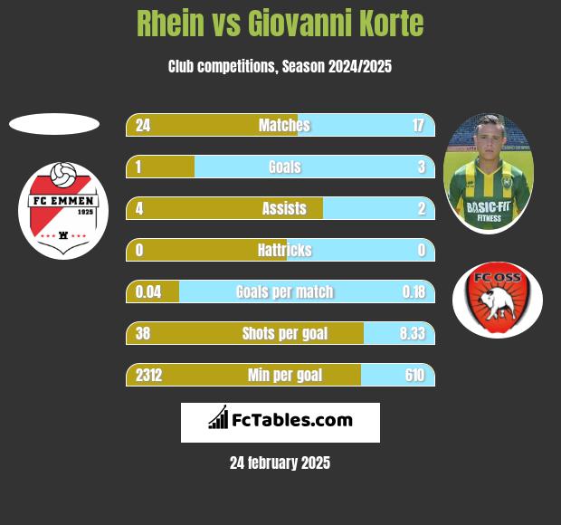 Rhein vs Giovanni Korte h2h player stats