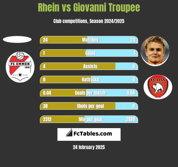 Rhein vs Giovanni Troupee h2h player stats