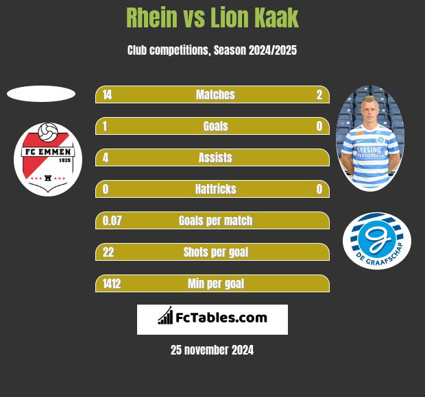 Rhein vs Lion Kaak h2h player stats