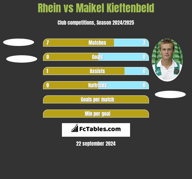 Rhein vs Maikel Kieftenbeld h2h player stats