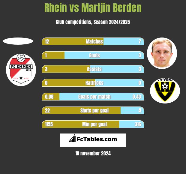 Rhein vs Martjin Berden h2h player stats