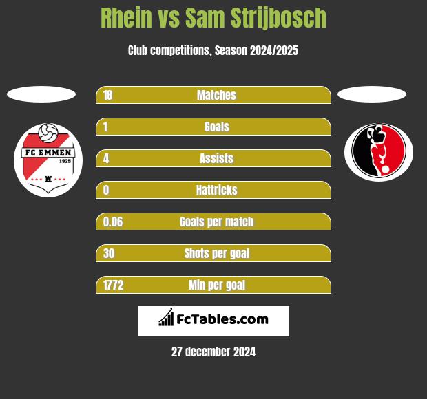 Rhein vs Sam Strijbosch h2h player stats