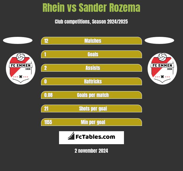 Rhein vs Sander Rozema h2h player stats