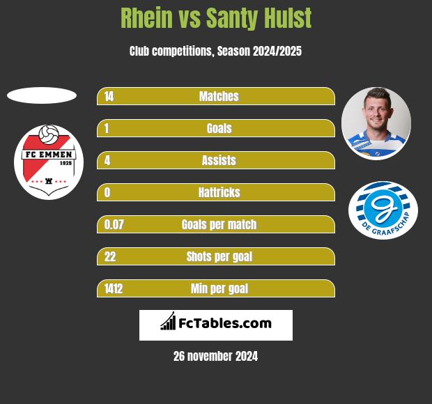 Rhein vs Santy Hulst h2h player stats