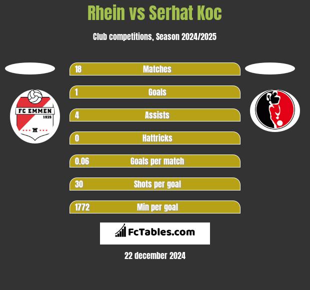 Rhein vs Serhat Koc h2h player stats