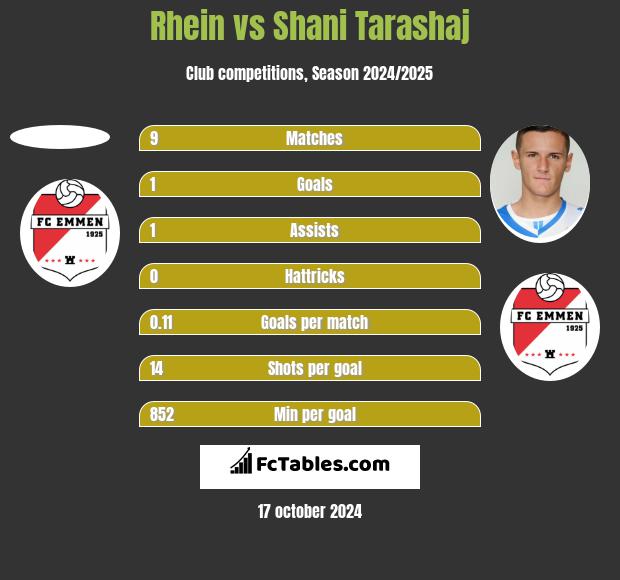 Rhein vs Shani Tarashaj h2h player stats