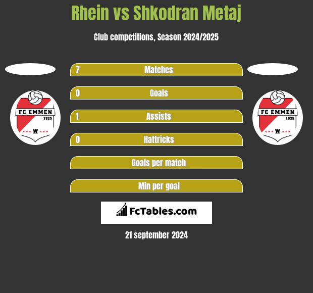 Rhein vs Shkodran Metaj h2h player stats