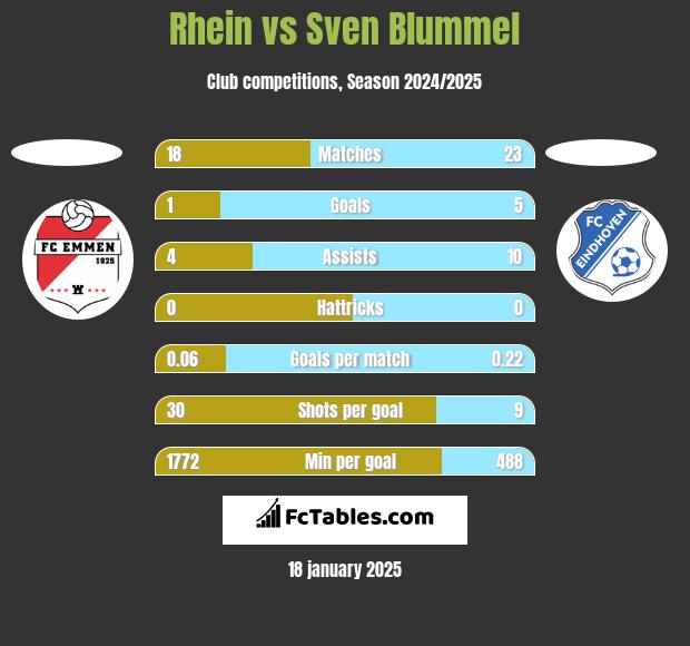 Rhein vs Sven Blummel h2h player stats