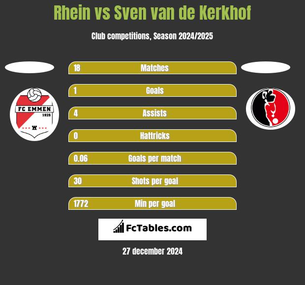 Rhein vs Sven van de Kerkhof h2h player stats