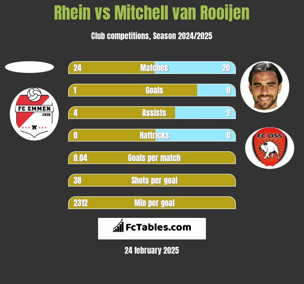 Rhein vs Mitchell van Rooijen h2h player stats