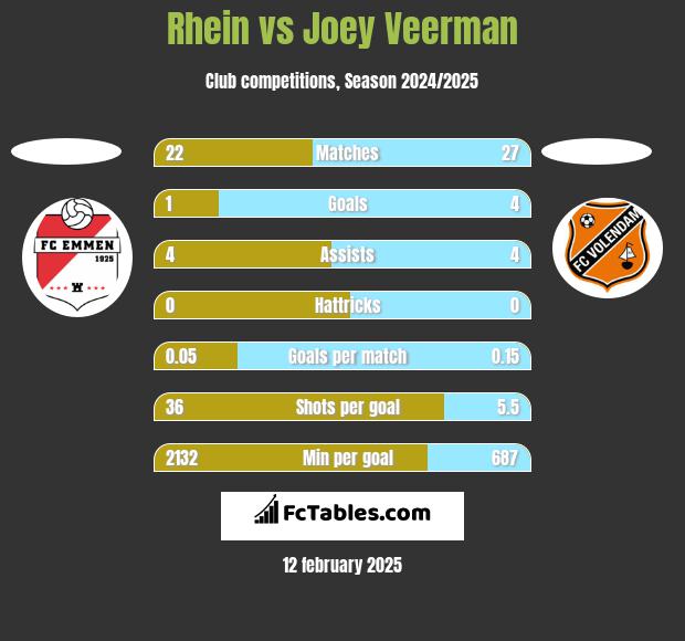 Rhein vs Joey Veerman h2h player stats