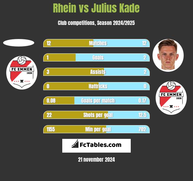 Rhein vs Julius Kade h2h player stats