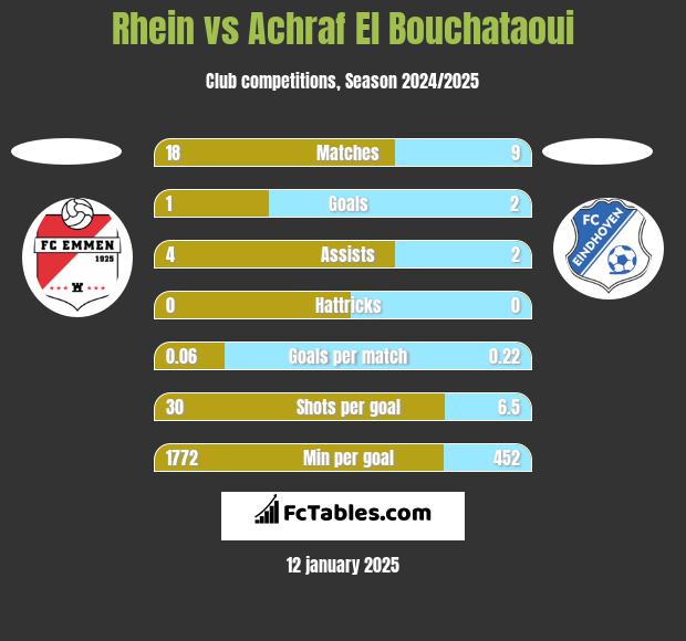 Rhein vs Achraf El Bouchataoui h2h player stats