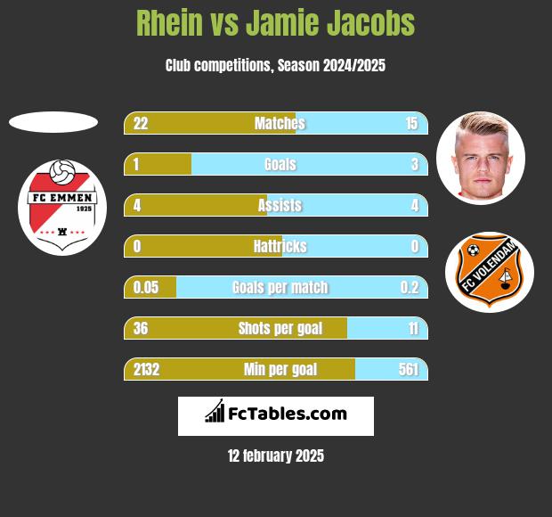 Rhein vs Jamie Jacobs h2h player stats