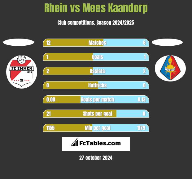 Rhein vs Mees Kaandorp h2h player stats