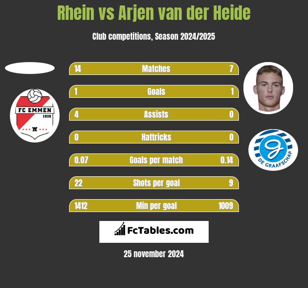 Rhein vs Arjen van der Heide h2h player stats