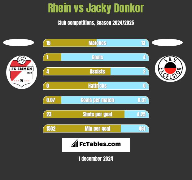 Rhein vs Jacky Donkor h2h player stats