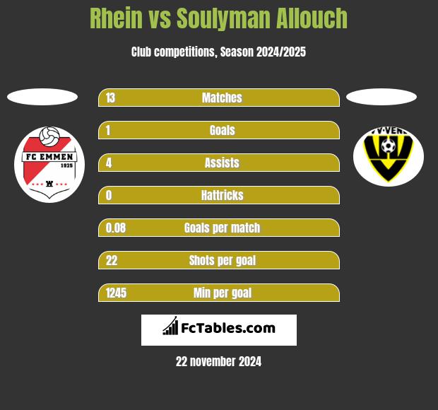 Rhein vs Soulyman Allouch h2h player stats