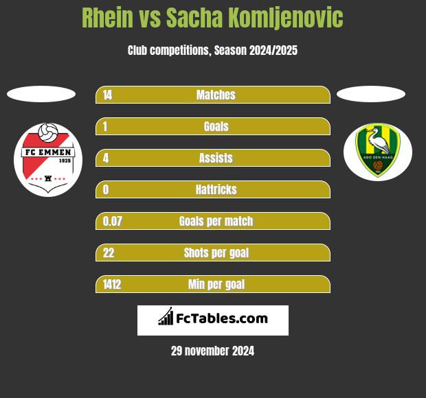 Rhein vs Sacha Komljenovic h2h player stats