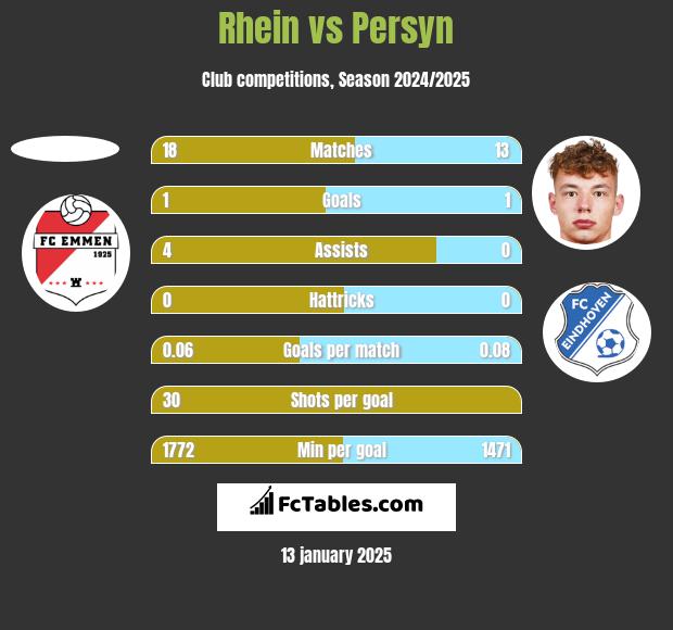 Rhein vs Persyn h2h player stats