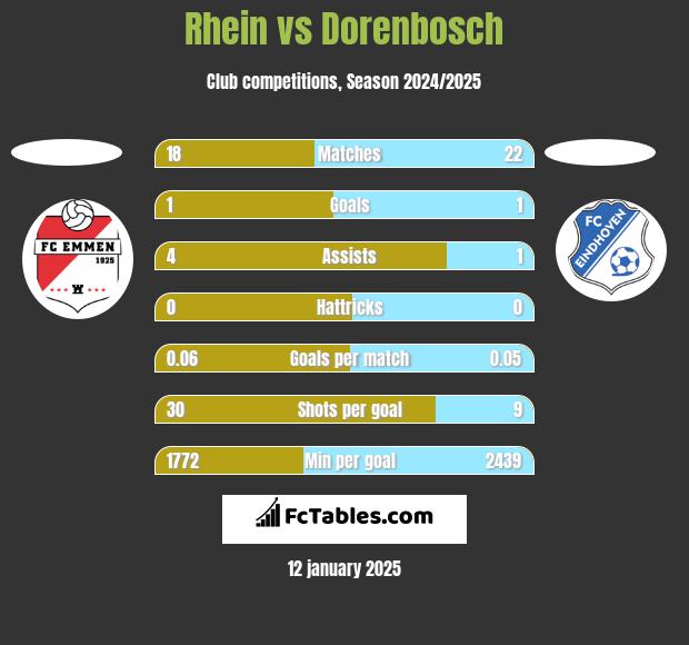 Rhein vs Dorenbosch h2h player stats