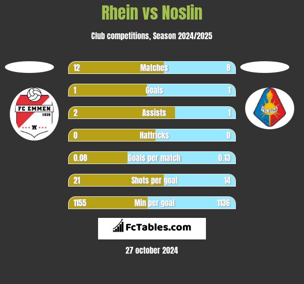 Rhein vs Noslin h2h player stats