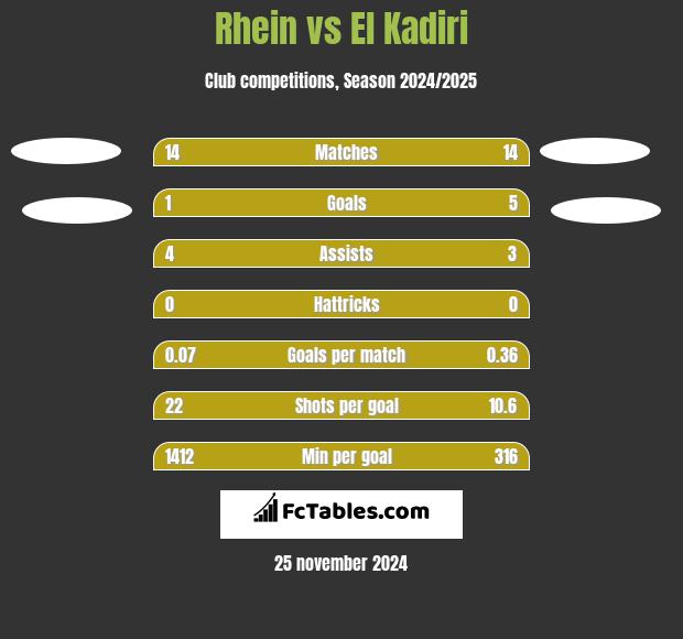 Rhein vs El Kadiri h2h player stats