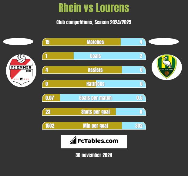 Rhein vs Lourens h2h player stats