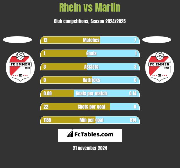 Rhein vs Martin h2h player stats