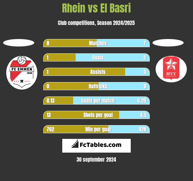 Rhein vs El Basri h2h player stats