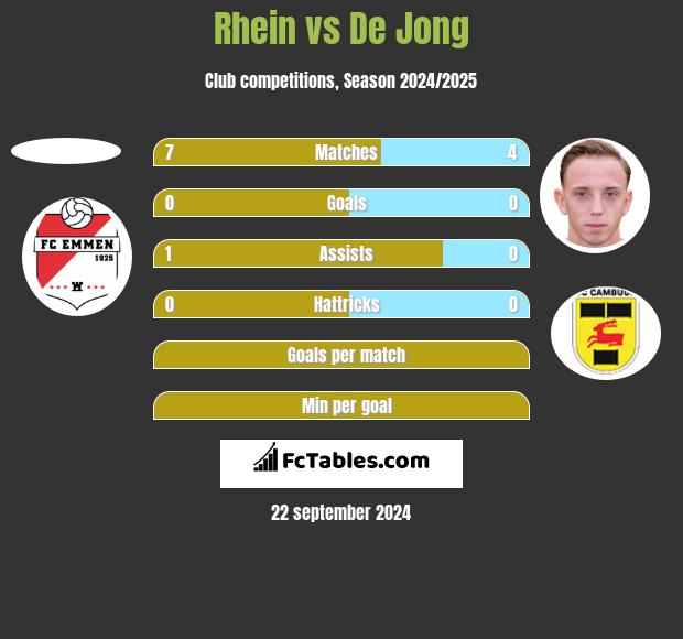 Rhein vs De Jong h2h player stats