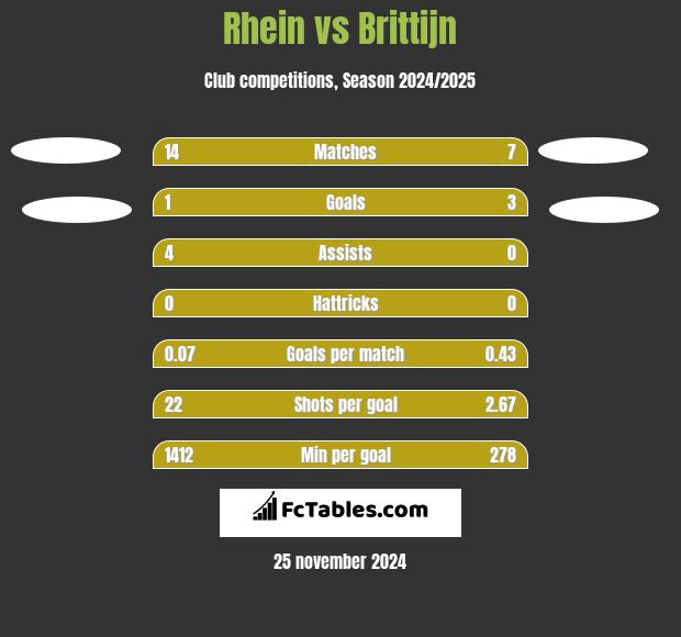 Rhein vs Brittijn h2h player stats