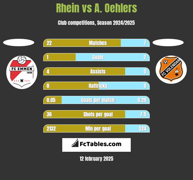 Rhein vs A. Oehlers h2h player stats