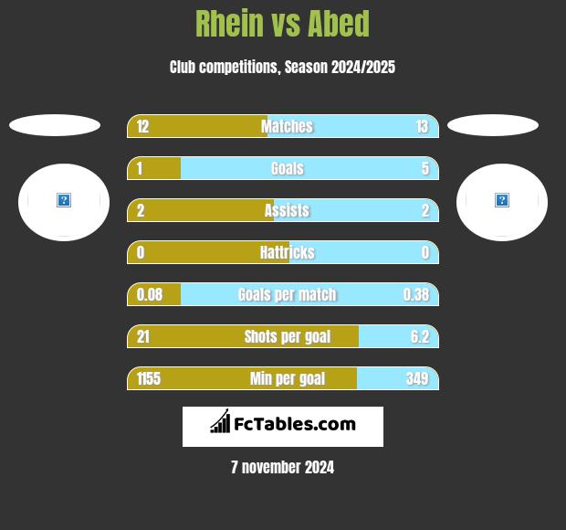 Rhein vs Abed h2h player stats