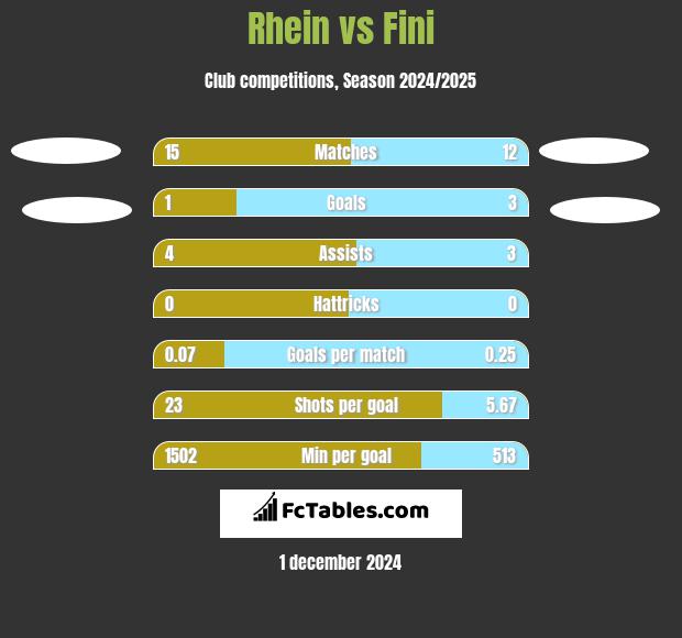 Rhein vs Fini h2h player stats