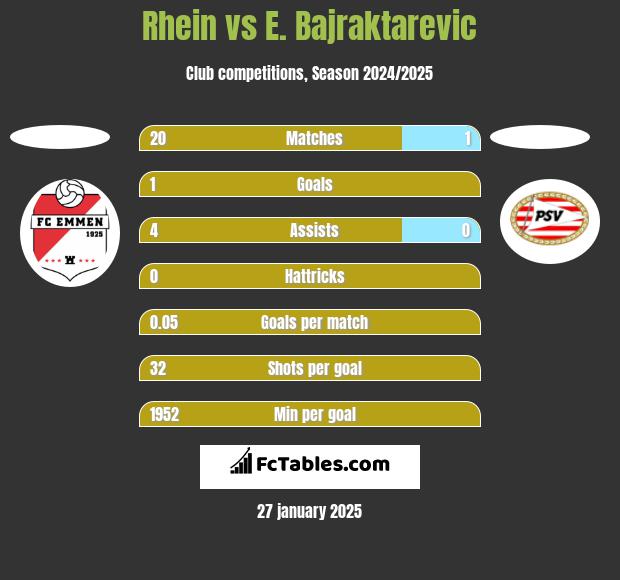 Rhein vs E. Bajraktarevic h2h player stats