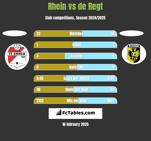 Rhein vs de Regt h2h player stats