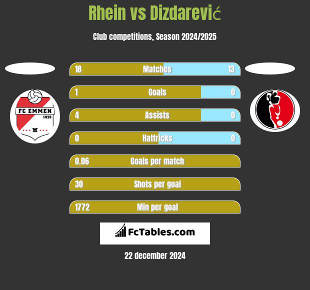 Rhein vs Dizdarević h2h player stats