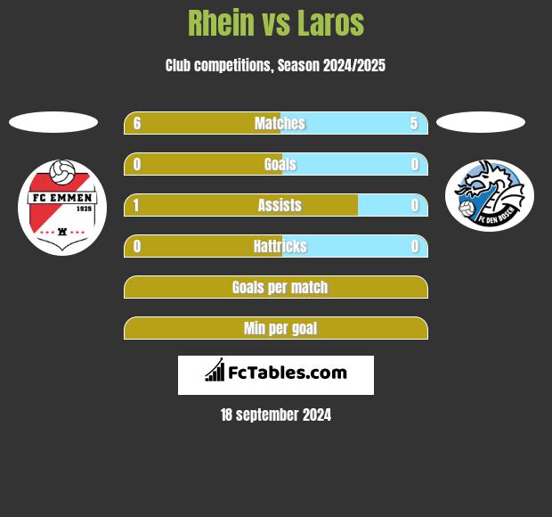 Rhein vs Laros h2h player stats