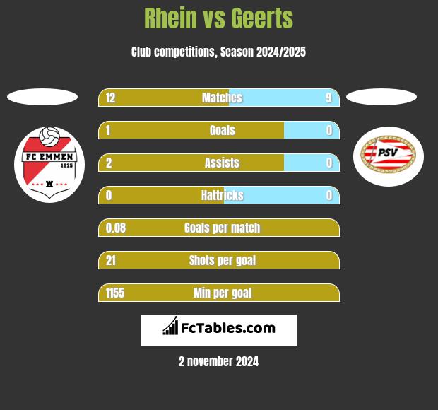 Rhein vs Geerts h2h player stats