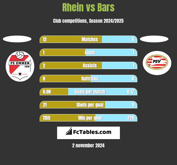 Rhein vs Bars h2h player stats