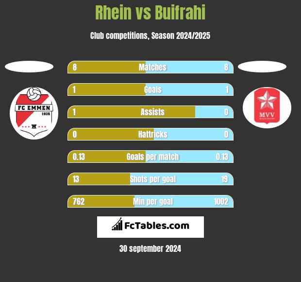 Rhein vs Buifrahi h2h player stats